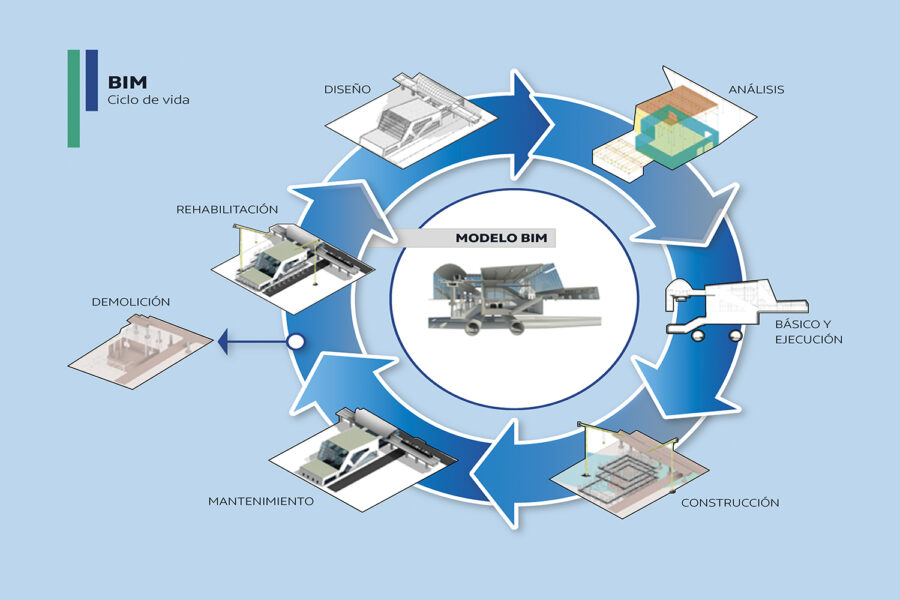 imagen esquema circular proceso BIM