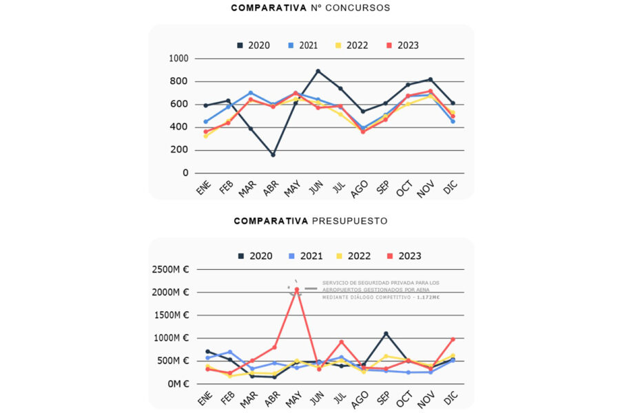 gráfico licitaciones facility 2 doubletrade